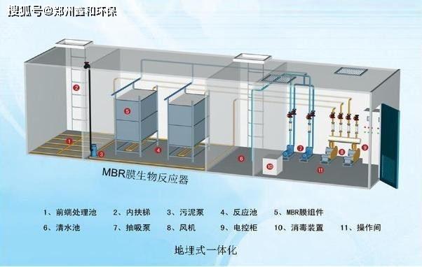 一體化地埋污水處理設備_mbr